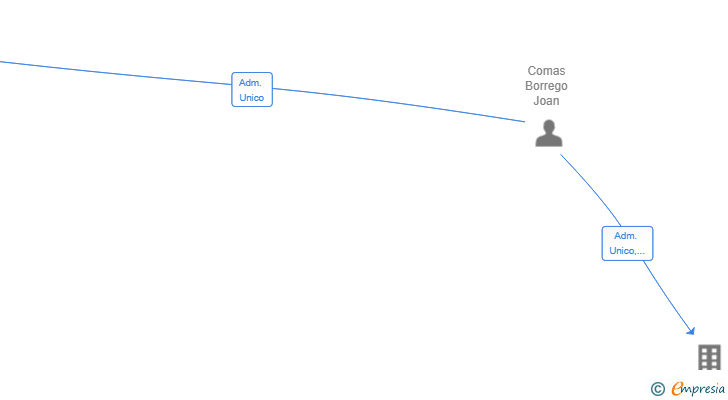 Vinculaciones societarias de CAL BAUCO PROPERTIES SL
