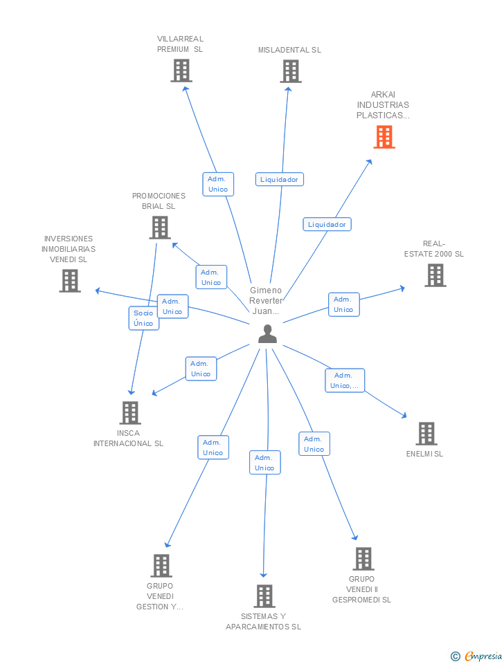 Vinculaciones societarias de ARKAI INDUSTRIAS PLASTICAS DEL ESTE SL