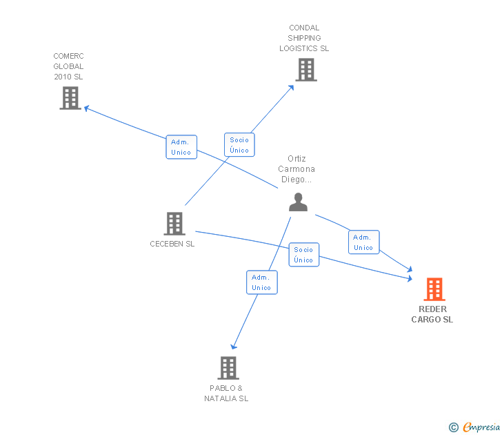 Vinculaciones societarias de REDER CARGO SL