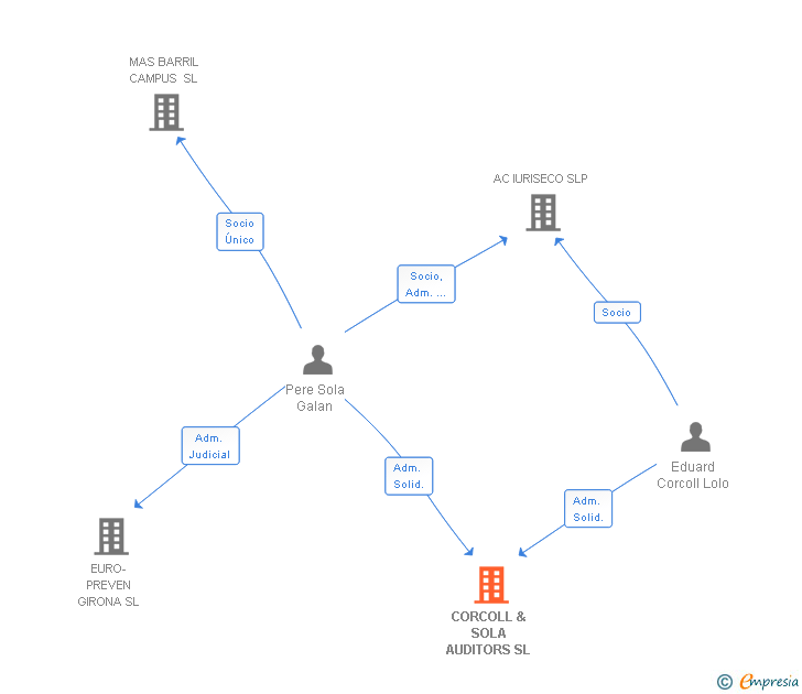 Vinculaciones societarias de CORCOLL & SOLA AUDITORS SL