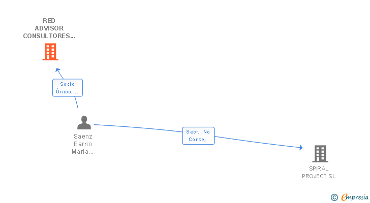 Vinculaciones societarias de RED ADVISOR CONSULTORES SL