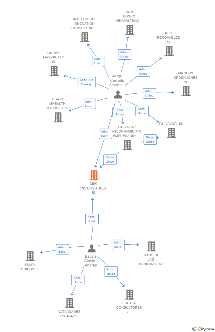 Vinculaciones societarias de 30K INVERSIONES SL