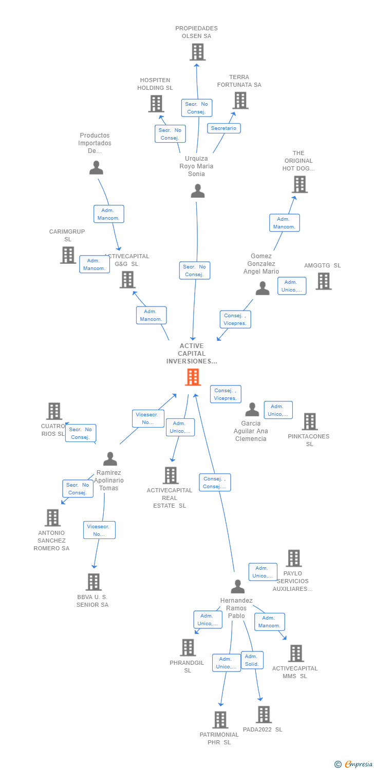 Vinculaciones societarias de ACTIVECAPITAL HOLDING SL