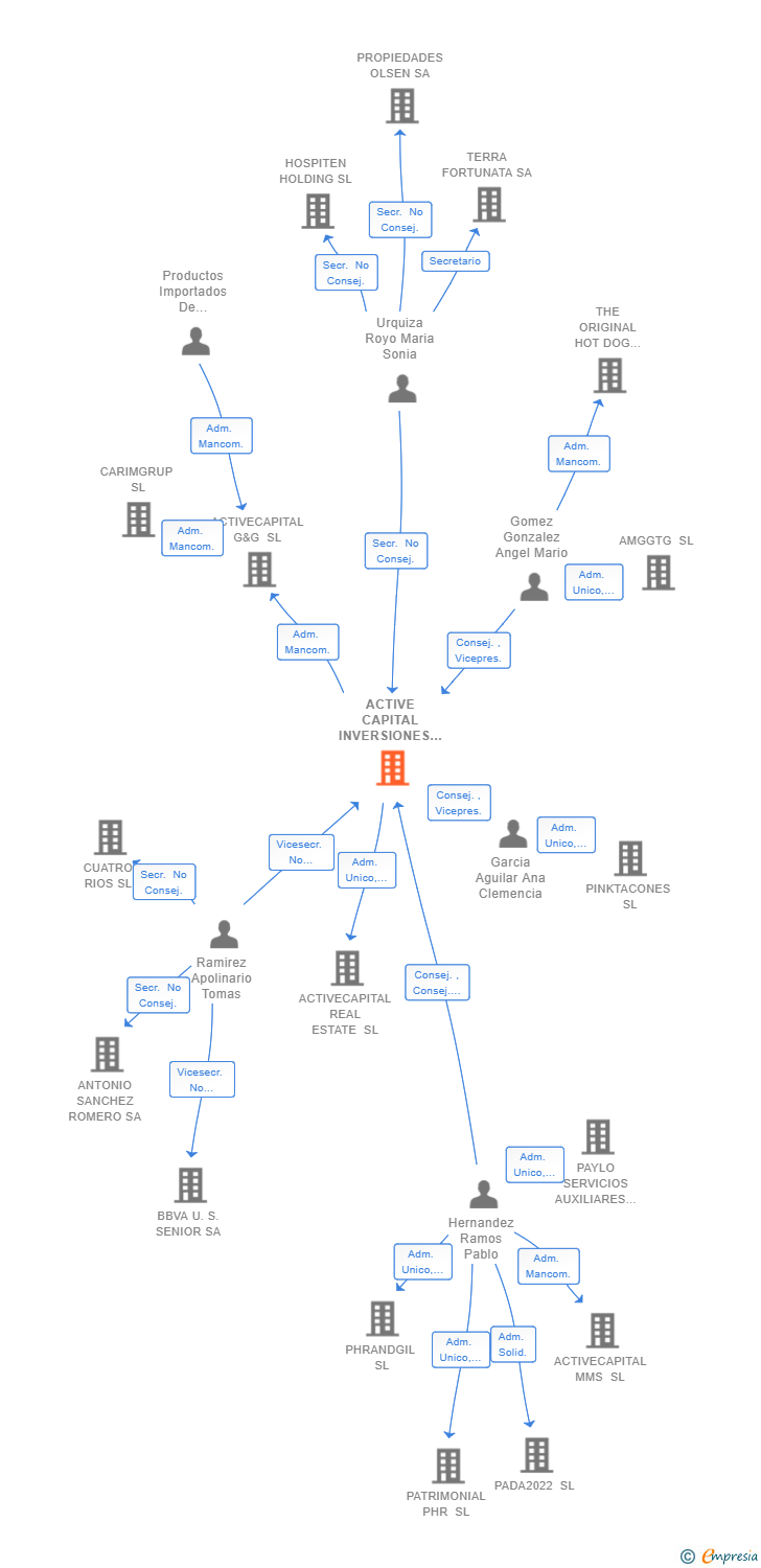 Vinculaciones societarias de ACTIVE CAPITAL INVERSIONES SL