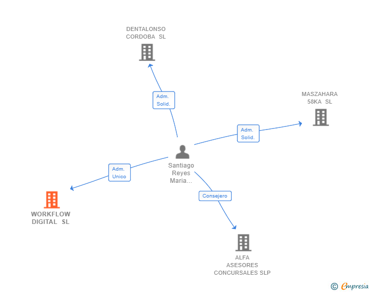 Vinculaciones societarias de WORKFLOW DIGITAL SL