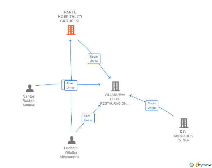 Vinculaciones societarias de PANTE HOSPITALITY GROUP SL