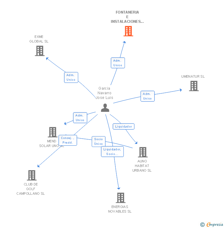 Vinculaciones societarias de FONTANERIA E INSTALACIONES SAN ROQUILLO SL