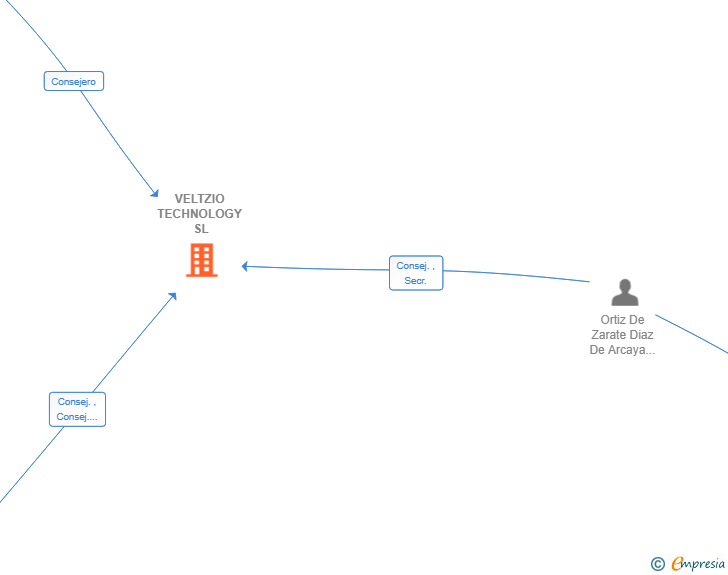 Vinculaciones societarias de VELTZIO TECHNOLOGY SL