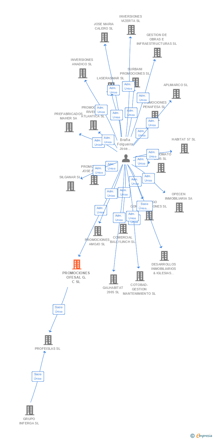 Vinculaciones societarias de PROMOCIONES OFESAL G.C SL