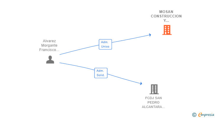 Vinculaciones societarias de MOSAN CONSTRUCCION Y REFORMAS 2022 SL