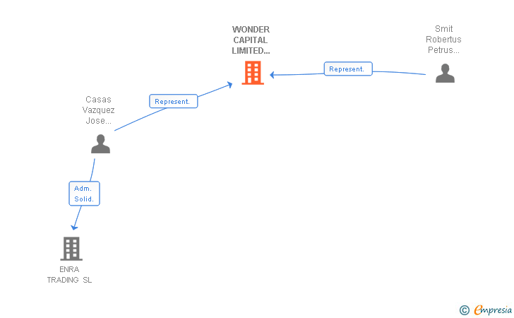 Vinculaciones societarias de WONDER CAPITAL LIMITED SUCUR