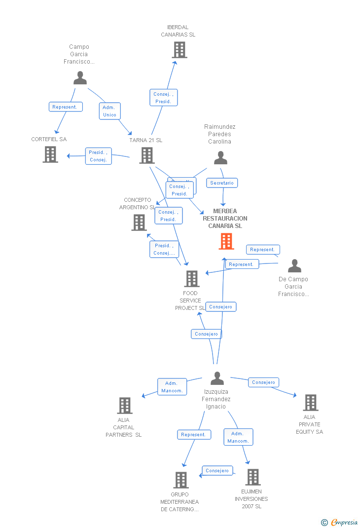 Vinculaciones societarias de MERBEA RESTAURACION CANARIA SL
