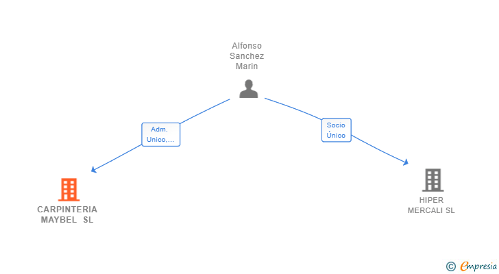 Vinculaciones societarias de CARPINTERIA MAYBEL SL