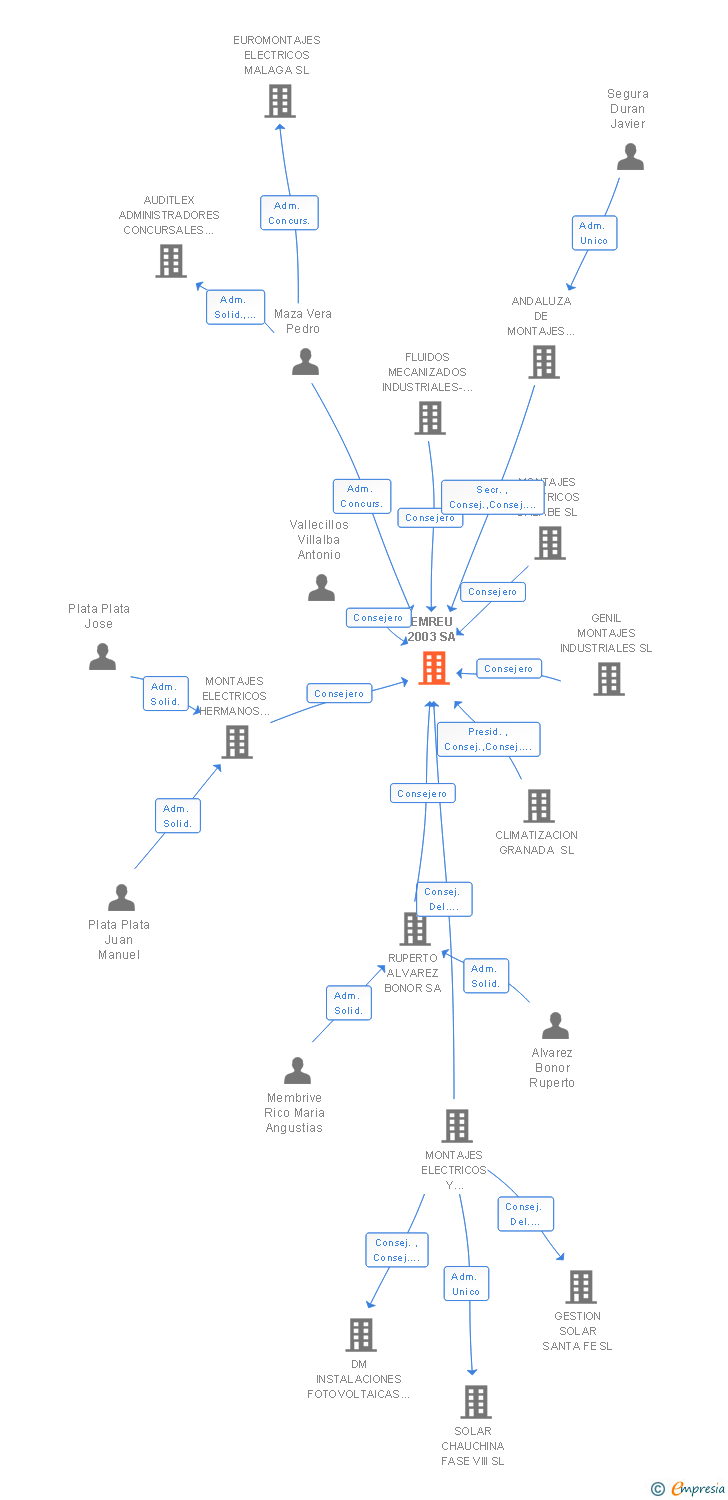 Vinculaciones societarias de EMREU 2003 SA (EXTINGUIDA)