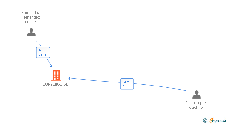 Vinculaciones societarias de COPYLUGO SL