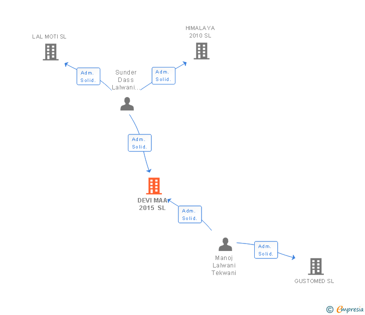 Vinculaciones societarias de DEVI MAA 2015 SL