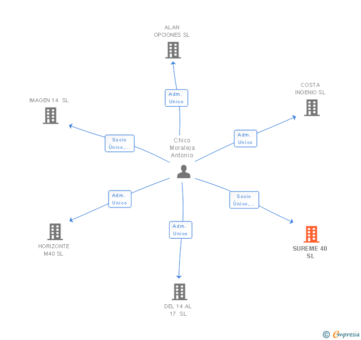 Vinculaciones societarias de SUREME 40 SL