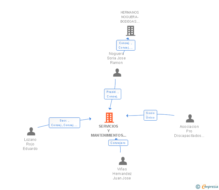 Vinculaciones societarias de SERVICIOS Y MANTENIMIENTOS JABALCON SL