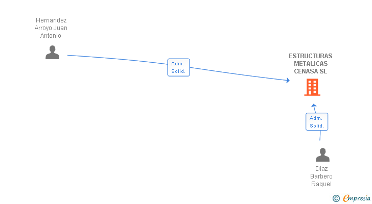 Vinculaciones societarias de ESTRUCTURAS METALICAS CENASA SL