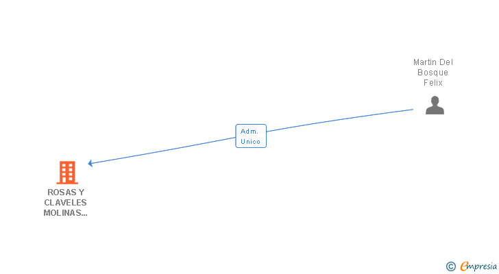 Vinculaciones societarias de ROSAS Y CLAVELES MOLINAS SLNE