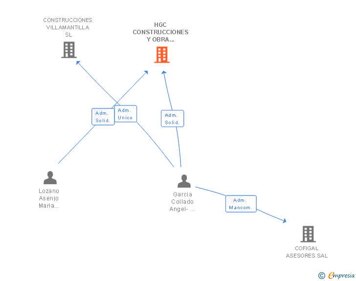 Vinculaciones societarias de HGC CONSTRUCCIONES Y OBRA CIVIL SL