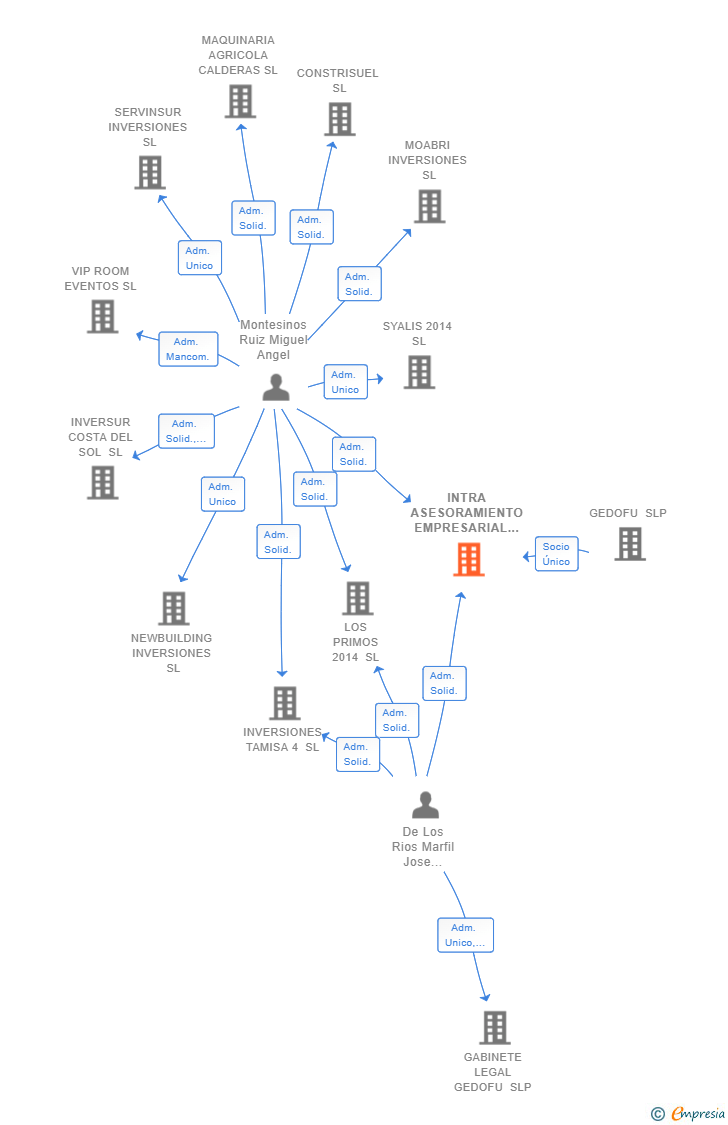 Vinculaciones societarias de INTRA ASESORAMIENTO EMPRESARIAL SL