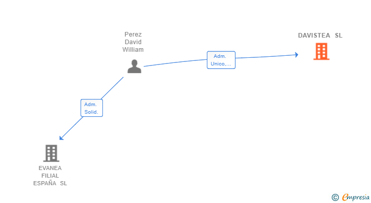Vinculaciones societarias de DAVISTEA SL