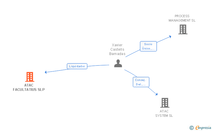 Vinculaciones societarias de ATAC FACULTATIUS SLP