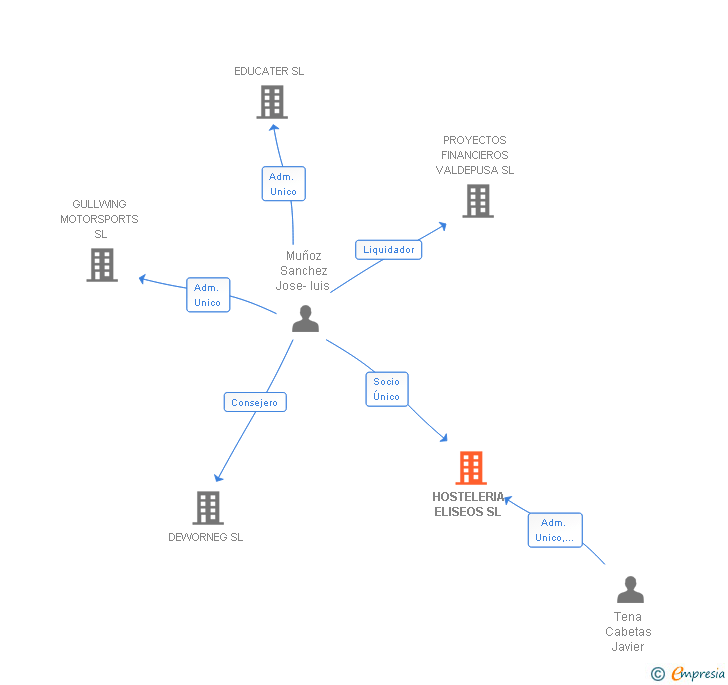 Vinculaciones societarias de HOSTELERIA ELISEOS SL