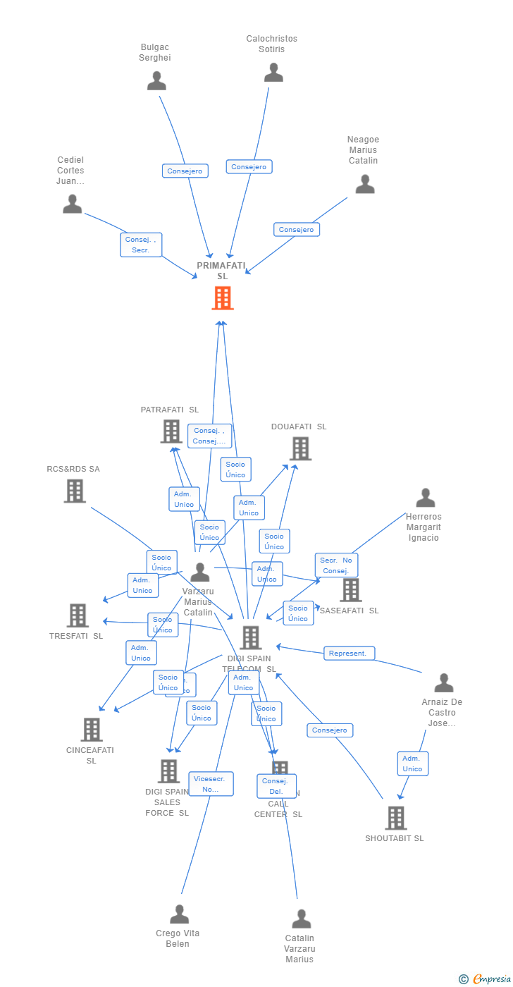 Vinculaciones societarias de DIGI ANDALUCIA SL