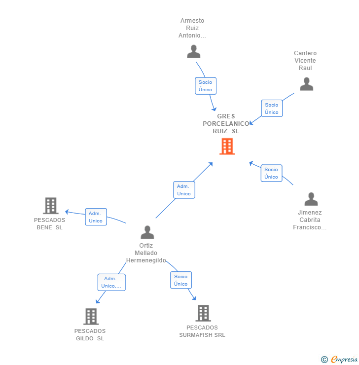 Vinculaciones societarias de GRES PORCELANICO RUIZ SL