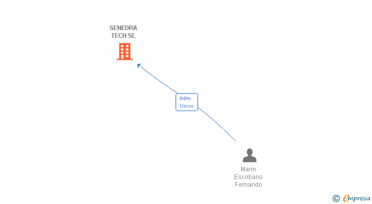 Vinculaciones societarias de SENEDRA TECH SL