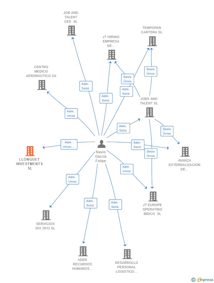 Vinculaciones societarias de LLONGUET INVESTMENTS SL
