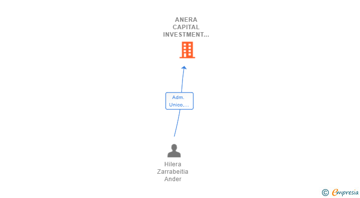 Vinculaciones societarias de ANERA CAPITAL INVESTMENT SL