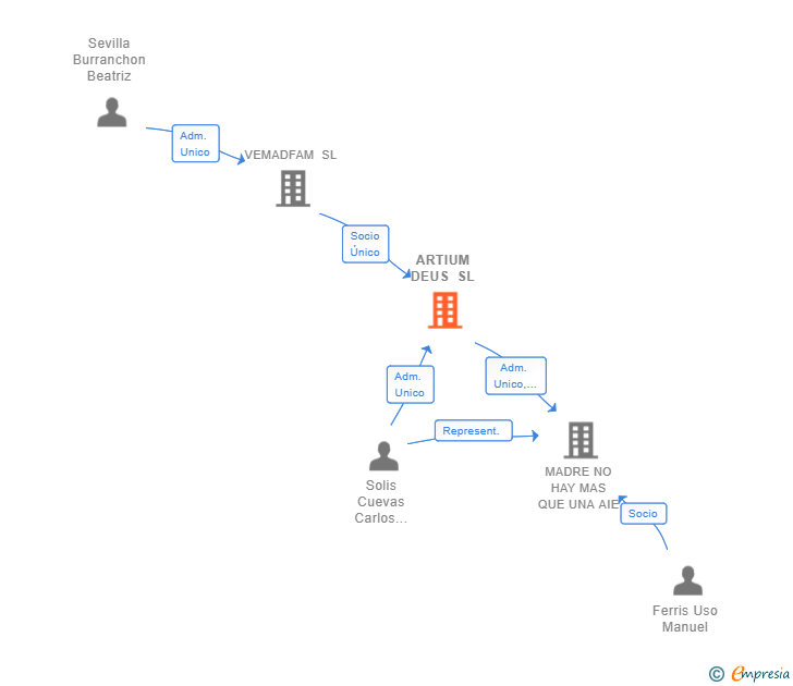Vinculaciones societarias de ARTIUM DEUS SL