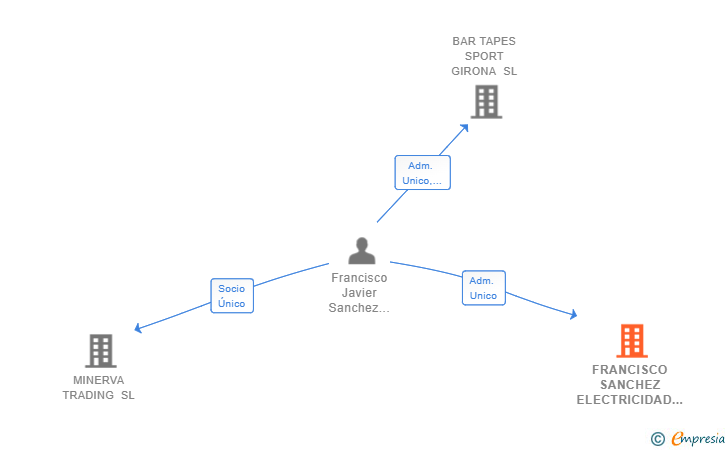 Vinculaciones societarias de FRANCISCO SANCHEZ ELECTRICIDAD SL