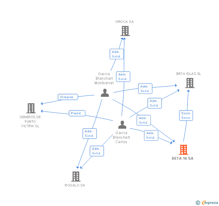 Vinculaciones societarias de BETA 16 SA