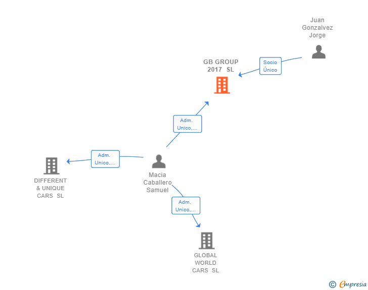 Vinculaciones societarias de GB GROUP 2017 SL