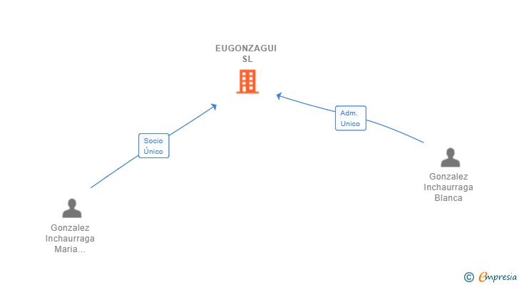 Vinculaciones societarias de EUGONZAGUI SL