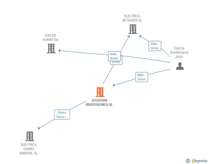 Vinculaciones societarias de JOGASAN INVERSIONES SL