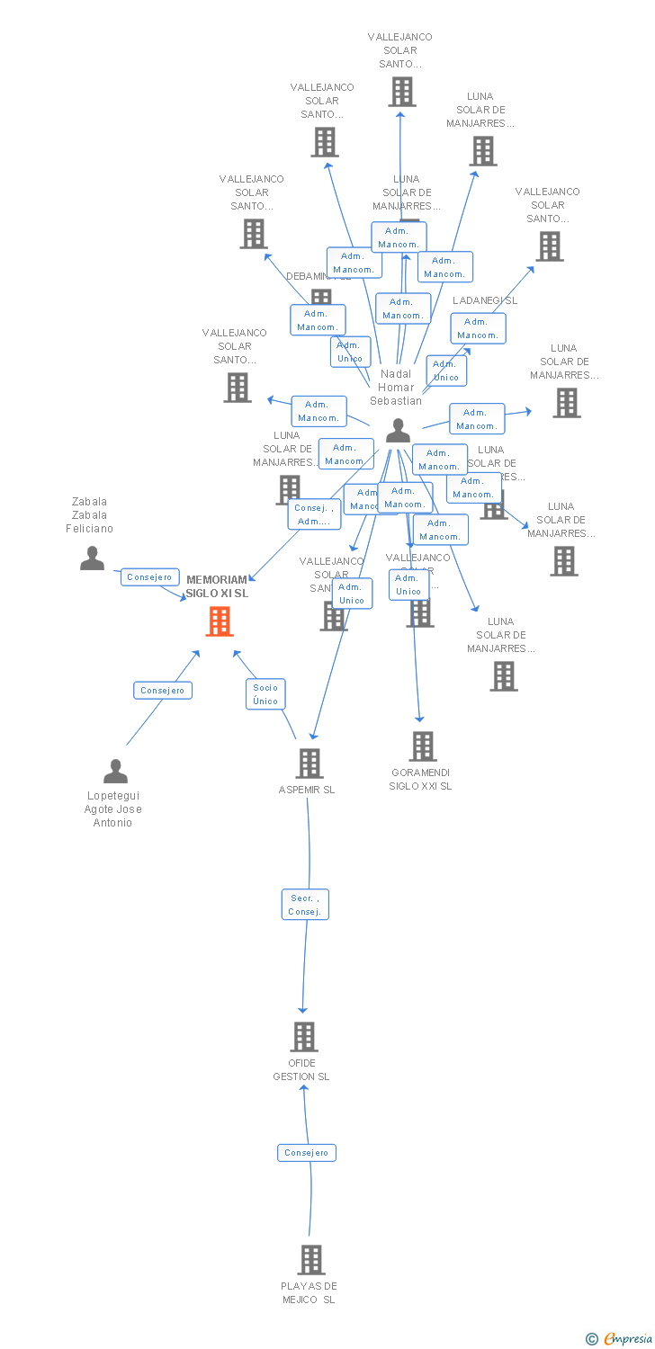 Vinculaciones societarias de MEMORIAM SIGLO XI SL