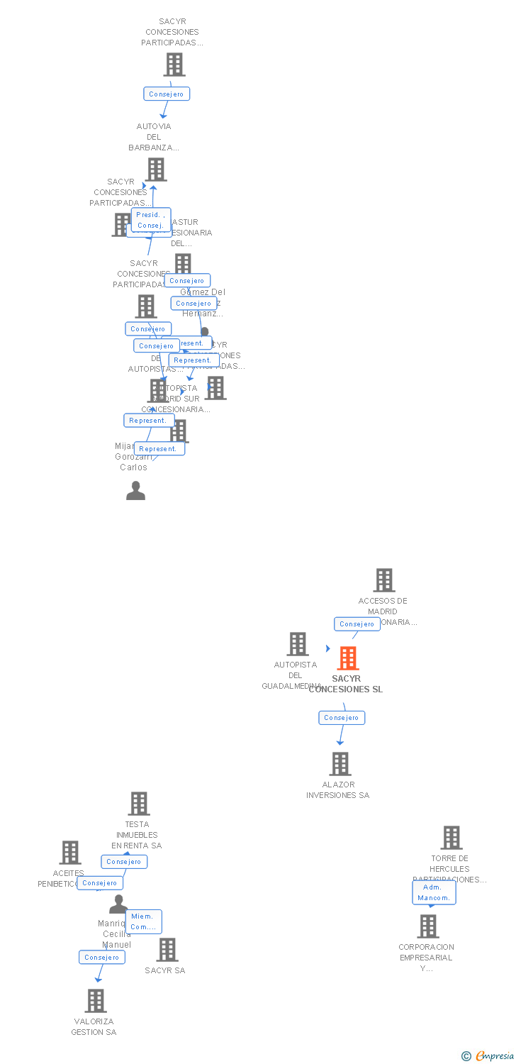 Vinculaciones societarias de SACYR CONCESIONES SL