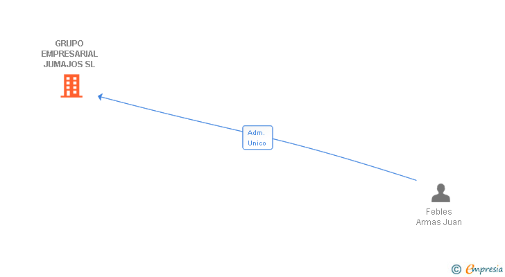 Vinculaciones societarias de GRUPO EMPRESARIAL JUMAJOS SL