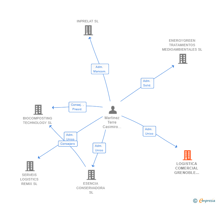 Vinculaciones societarias de LOGISTICA COMERCIAL GRENOBLE SL