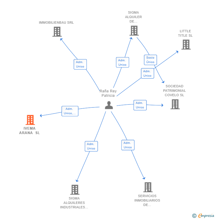 Vinculaciones societarias de IVEMA ARANA SL