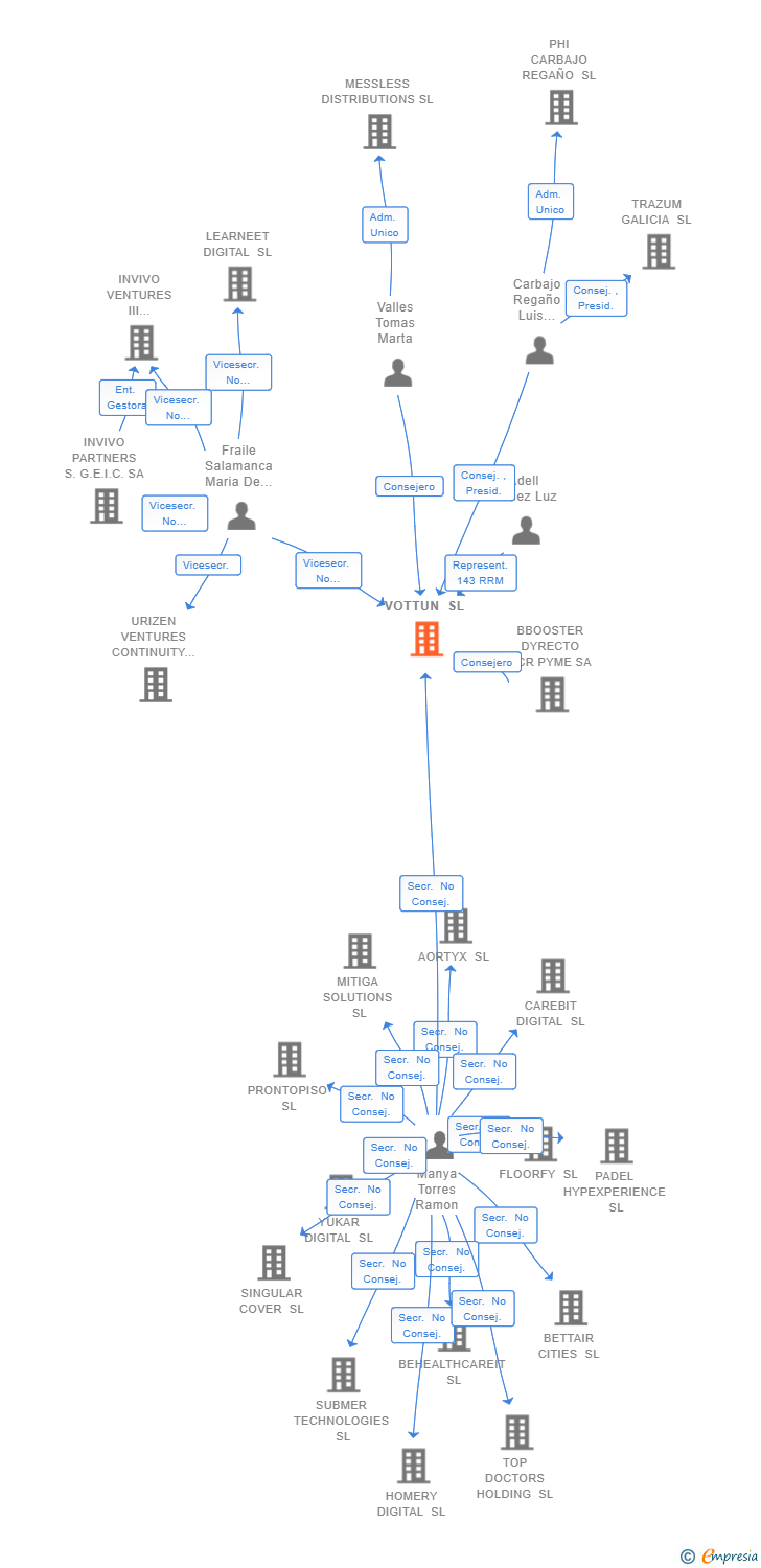 Vinculaciones societarias de VOTTUN SL