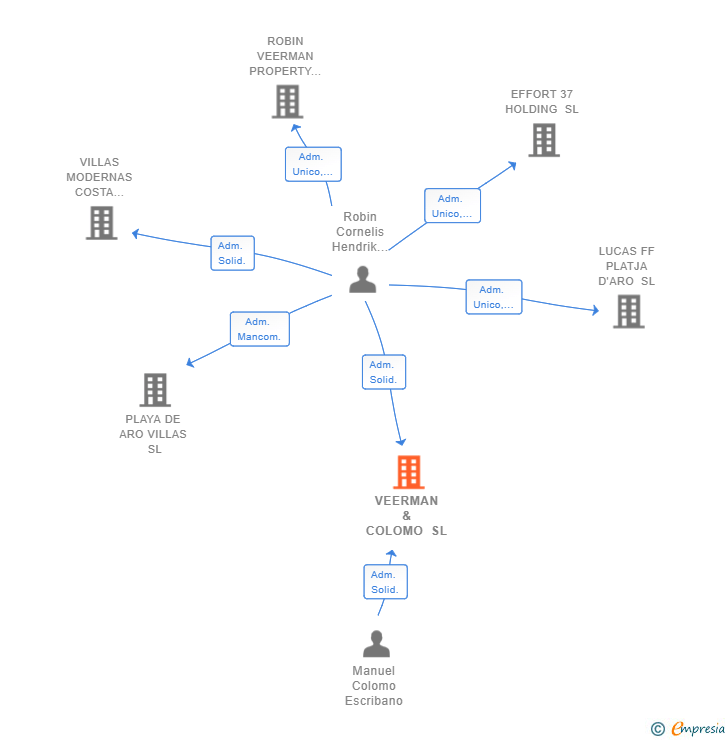 Vinculaciones societarias de VEERMAN & COLOMO SL