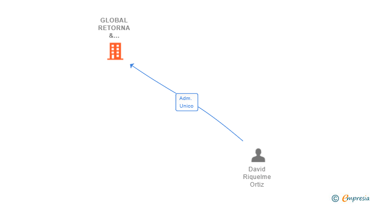 Vinculaciones societarias de GLOBAL RETORNA & ASSOCIATES SL