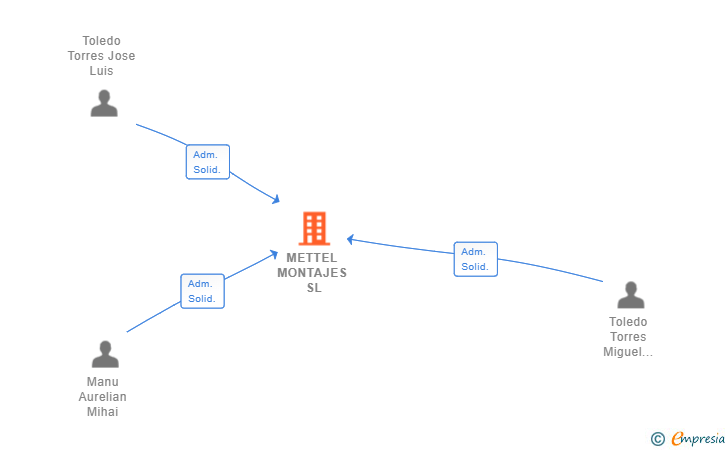 Vinculaciones societarias de METTEL MONTAJES SL