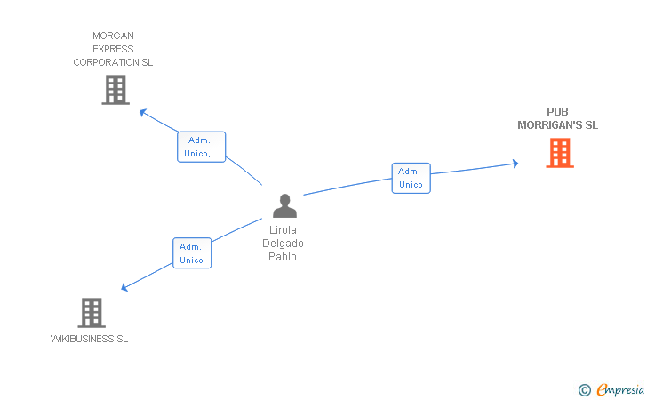Vinculaciones societarias de PUB MORRIGAN'S SL